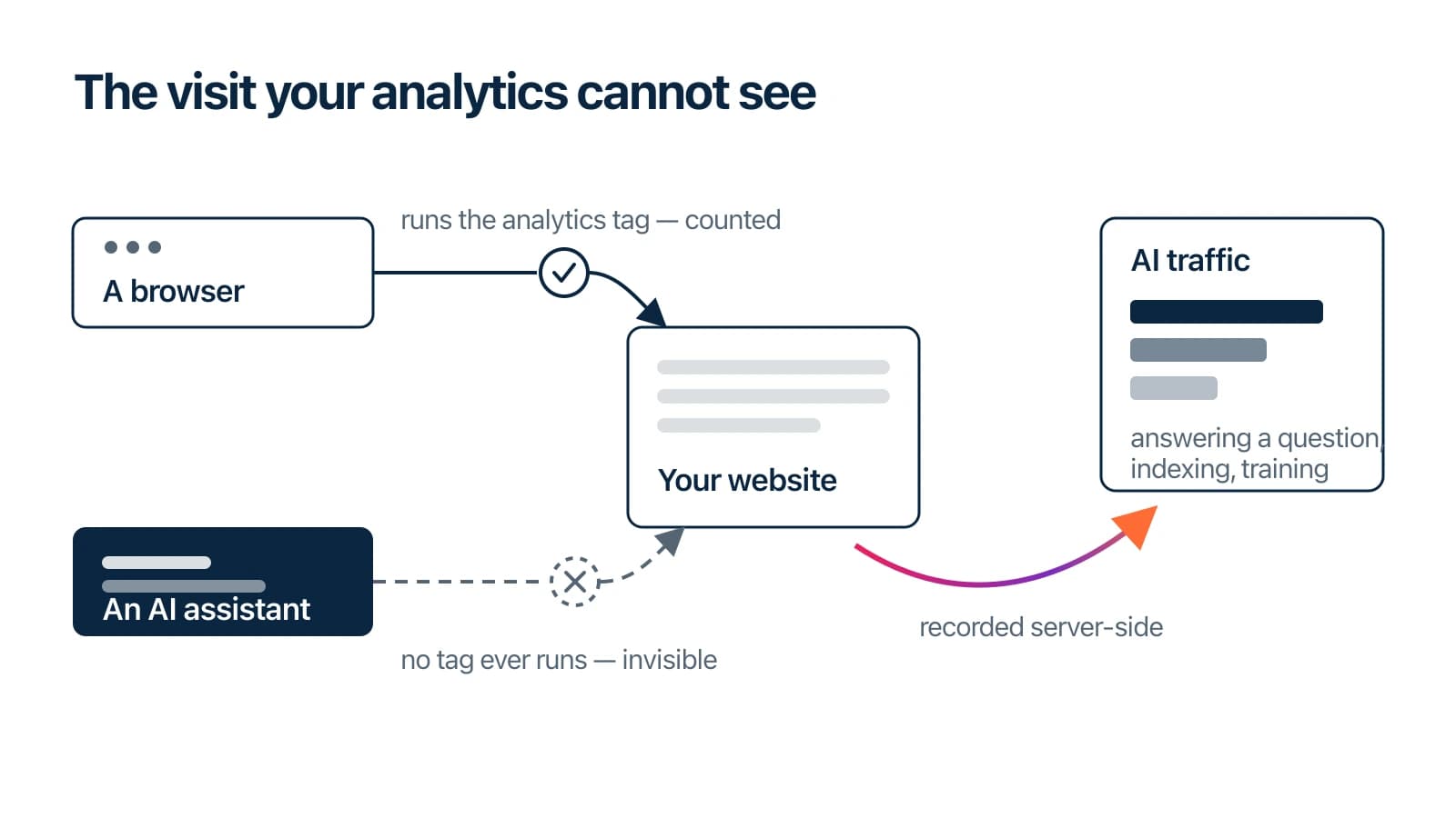 The AI crawler traffic that many analytics platforms miss — and how our product captures it