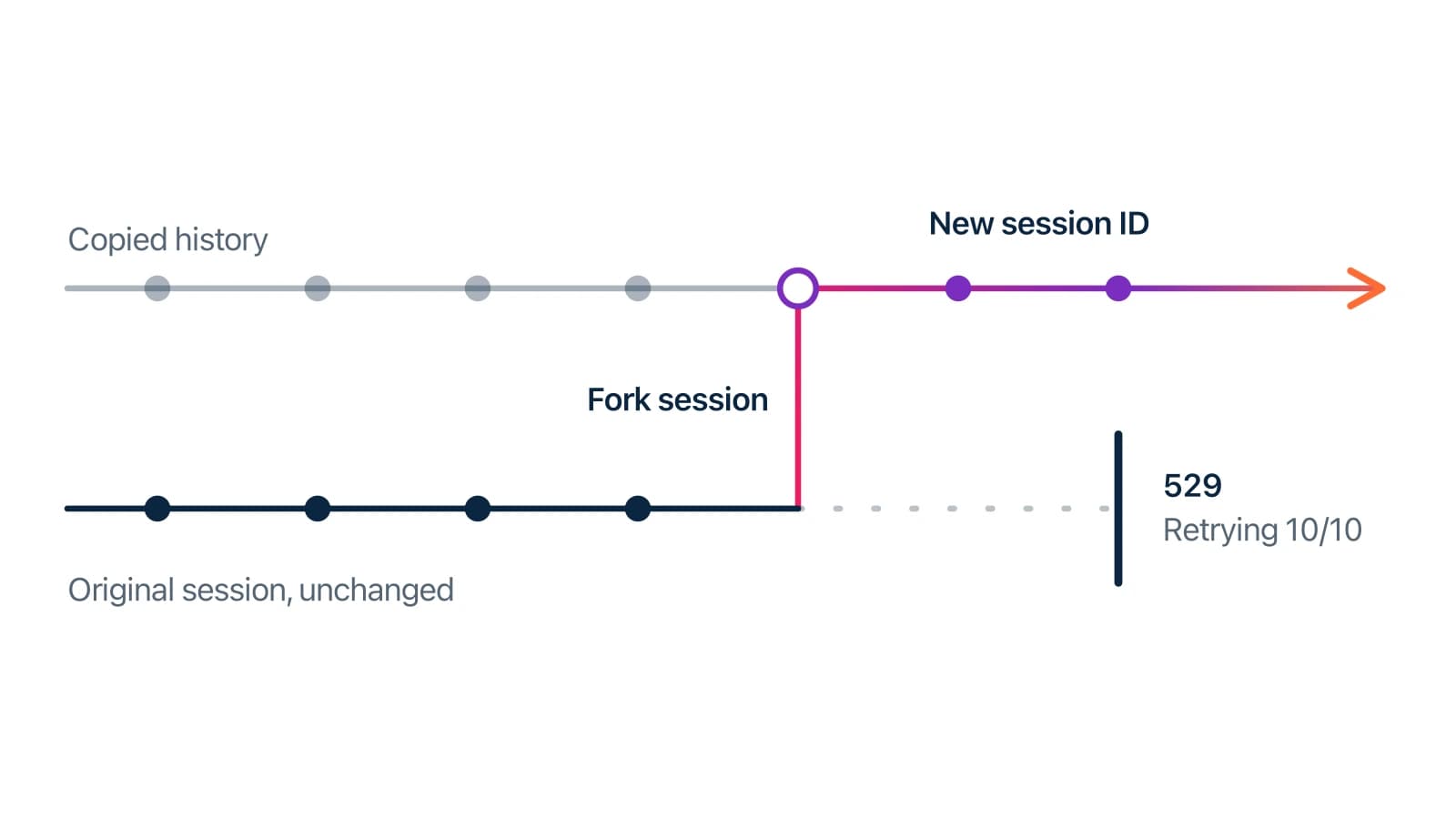 When Claude Code reports 'Model overloaded', try forking the session