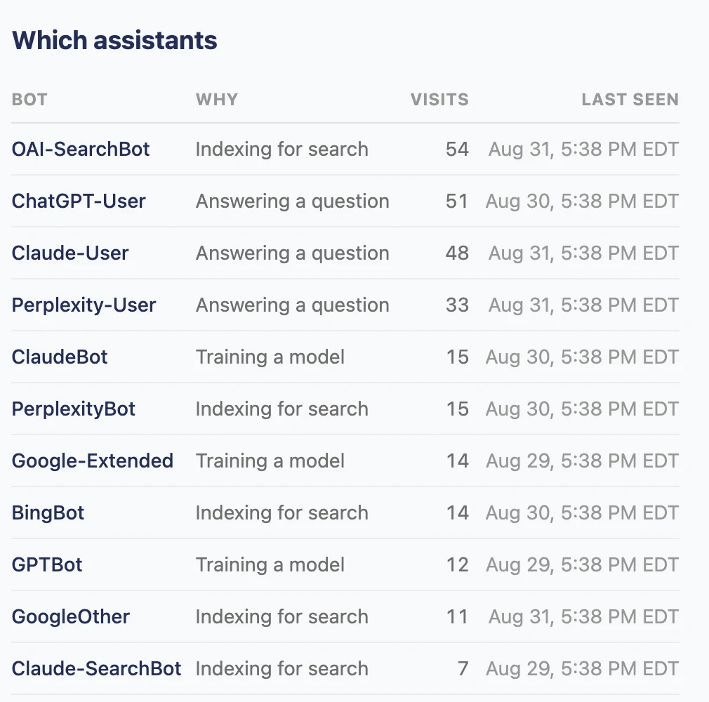 A table headed Which assistants, listing crawler names against their role and visit counts: OAI-SearchBot indexing for search with 54 visits, ChatGPT-User answering a question with 51, Claude-User answering a question with 48, Perplexity-User answering a question with 33, ClaudeBot training a model with 15, and further rows for PerplexityBot, Google-Extended, BingBot, GPTBot, GoogleOther and Claude-SearchBot.