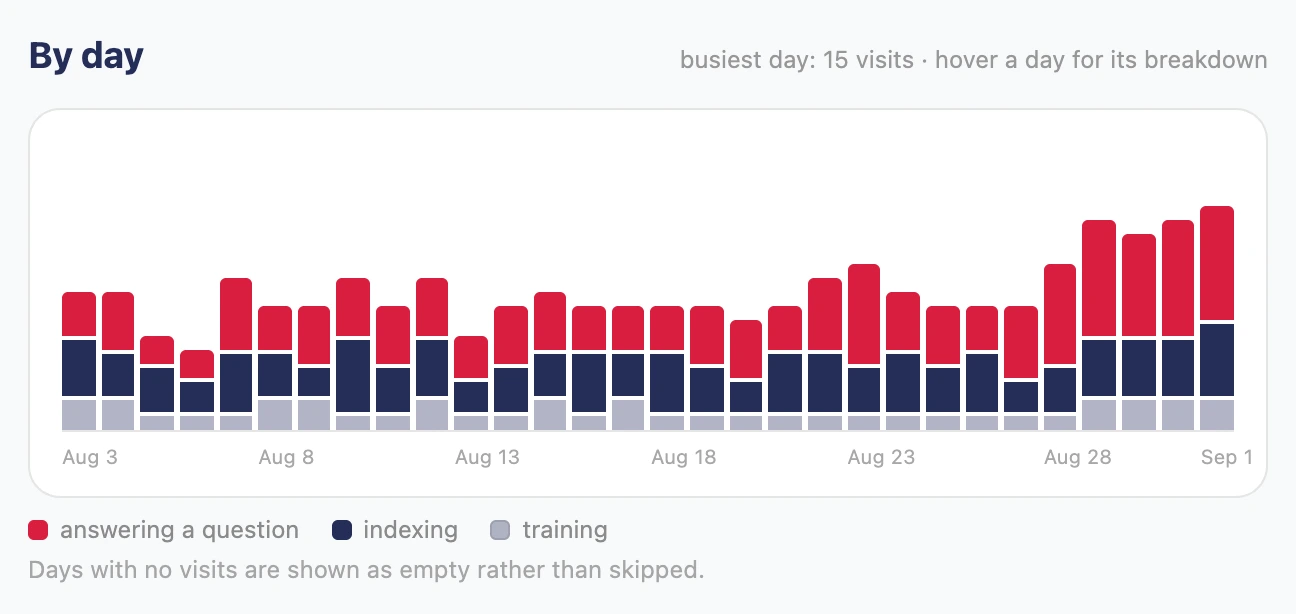 A stacked bar chart titled By day, one bar per day from Aug 3 to Sep 1, each split into answering a question, indexing, and training. The busiest day is 15 visits, and a colour key below names the three bands.