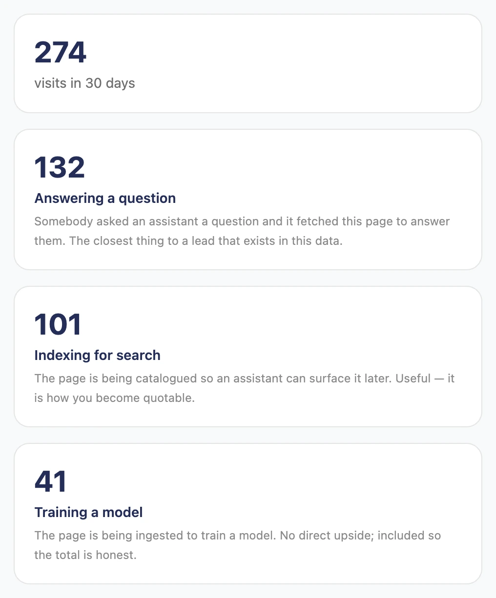 The AI traffic page's headline tiles, stacked one per row: 274 visits in 30 days, then 132 answering a question, 101 indexing for search, and 41 training a model, each with a plain-English explanation of what that reason means.